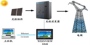 威綸通【W(wǎng)EINVIEW HMI應(yīng)用】太陽(yáng)能光伏并網(wǎng)逆變器